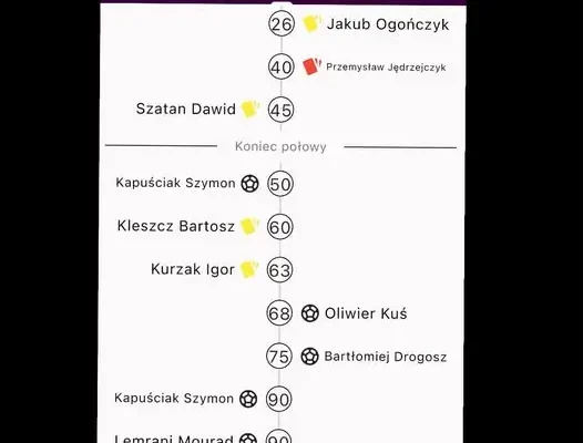 GKS Koziegłowy zremisował z Unią Widzów 3:3 po emocjonującym meczu