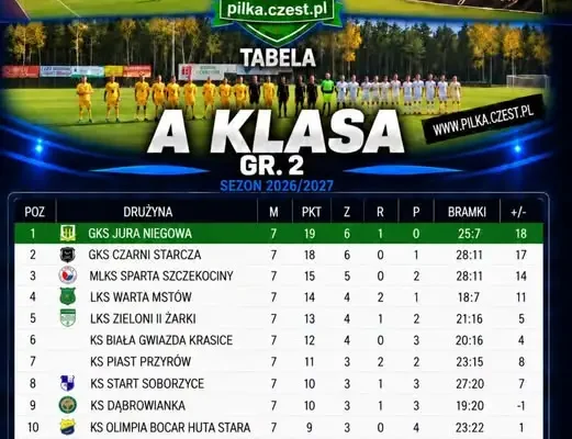 GKS Jura Niegowa nowym liderem A klasy gr. 2. Sokół Olsztyn i Skalniak Kroczyce wciąż bez punktów