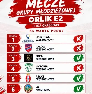 Akademia Warty Poraj: młodzi piłkarze z rocznika 2017 po siedmiu kolejkach ligowych