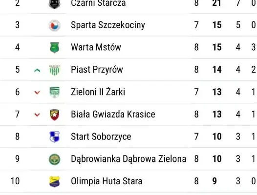 GKS Jura Niegowa wygrywa z Sokołem Olsztyn 2:0. Kolejne punkty zostają w Niegowie