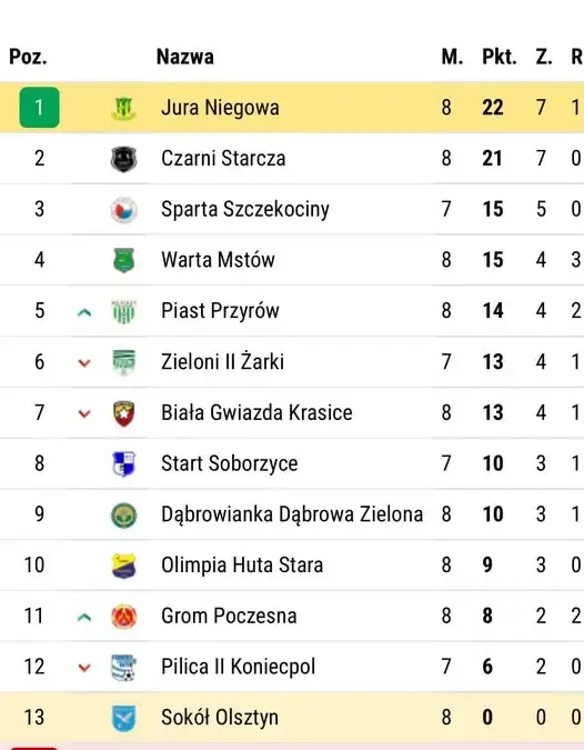 GKS Jura Niegowa wygrywa z Sokołem Olsztyn 2:0. Kolejne punkty zostają w Niegowie