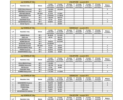 Szkolna Liga Pływacka: SP 3 Myszków nadal na czele po II rundzie